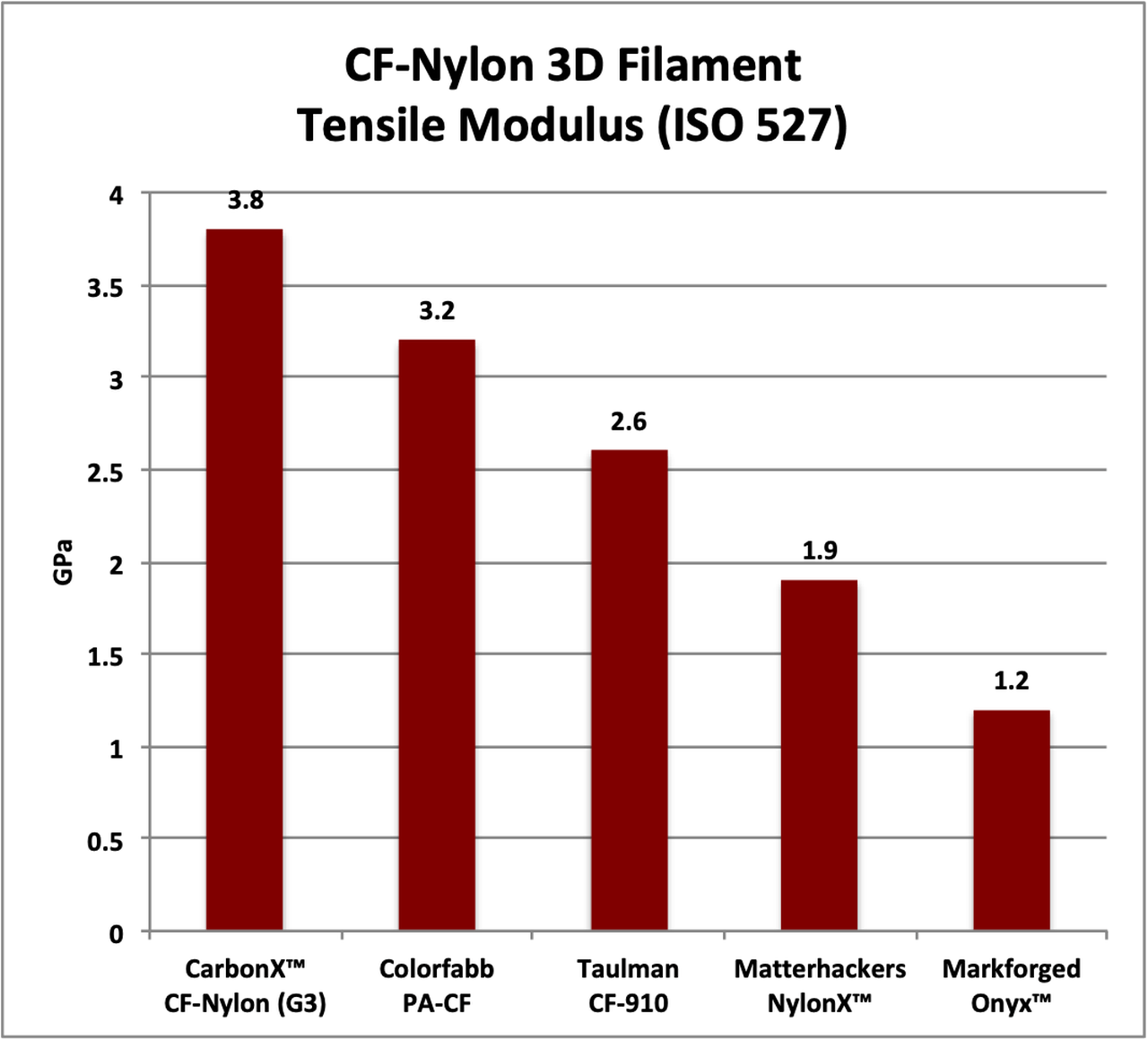 CarbonX™ PA6+CF (Gen3) 3DXTech Filament