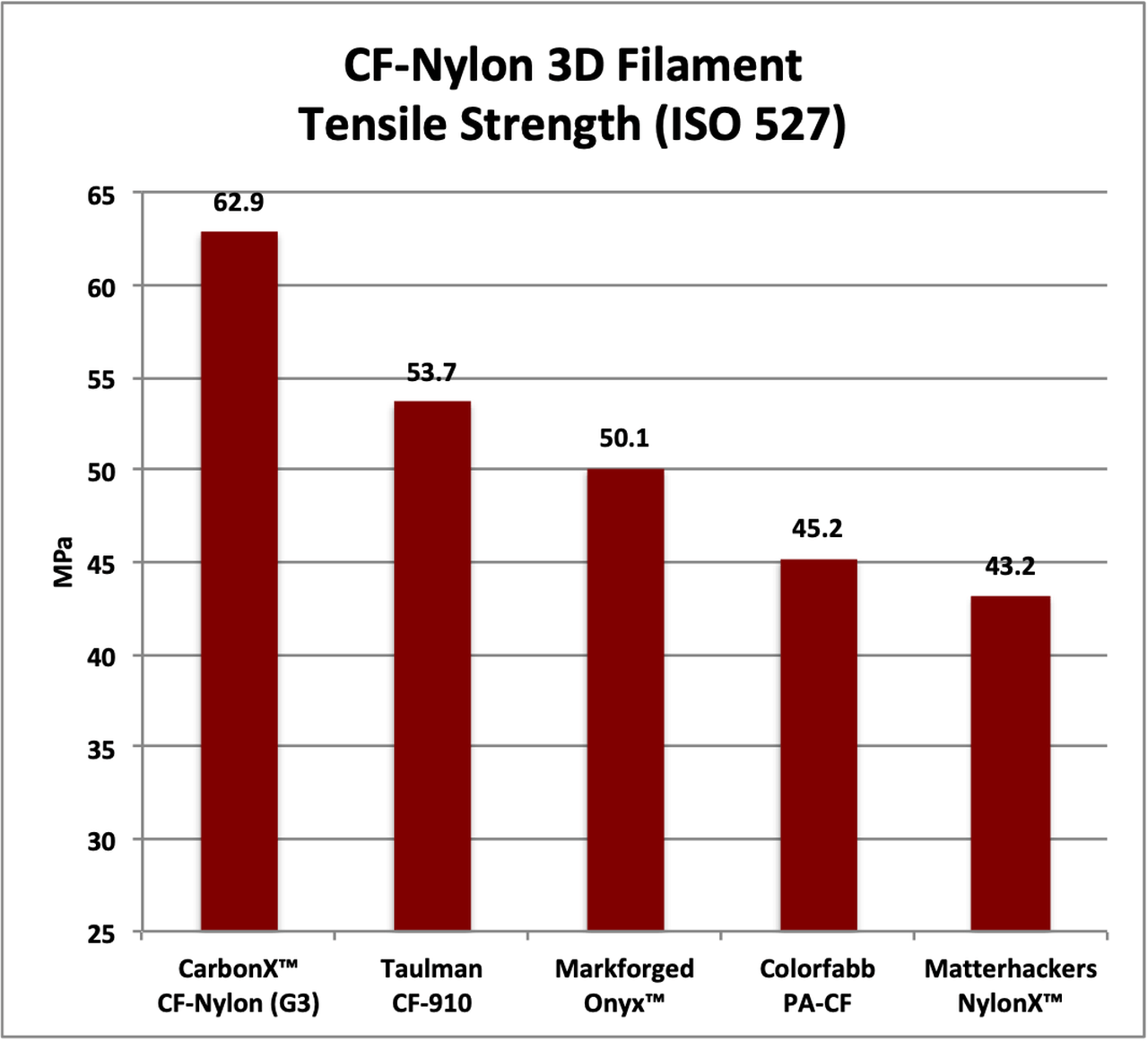 CarbonX™ PA6+CF (Gen3) 3DXTech Filament