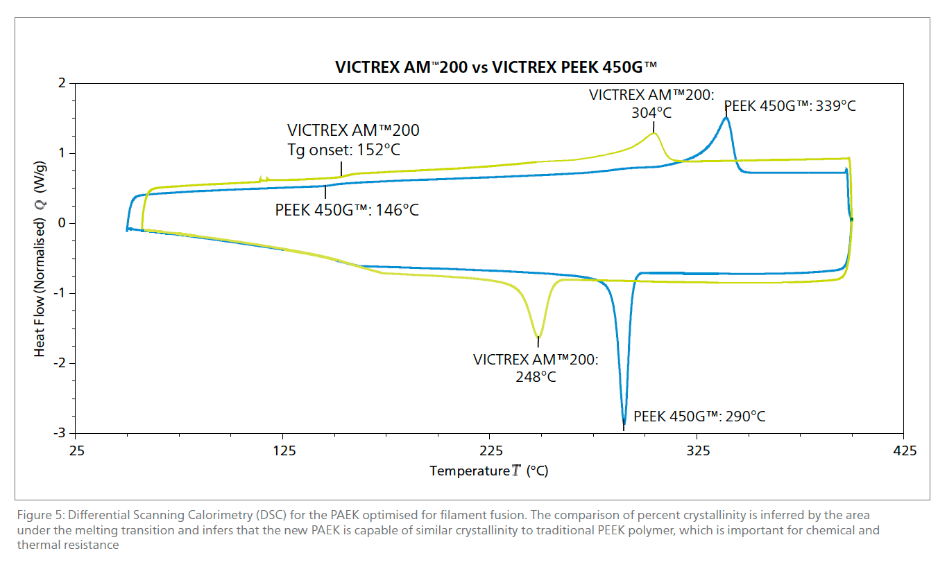 Victrex AM200 PAEK Victrex Filament